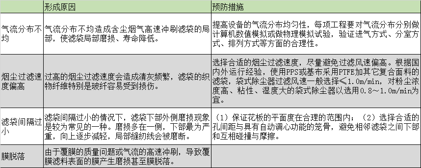 布袋除塵器的濾袋脫落怎么辦？濾袋脫落的原因剖析及預(yù)防措施